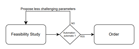 Workaround schema for feasibility study